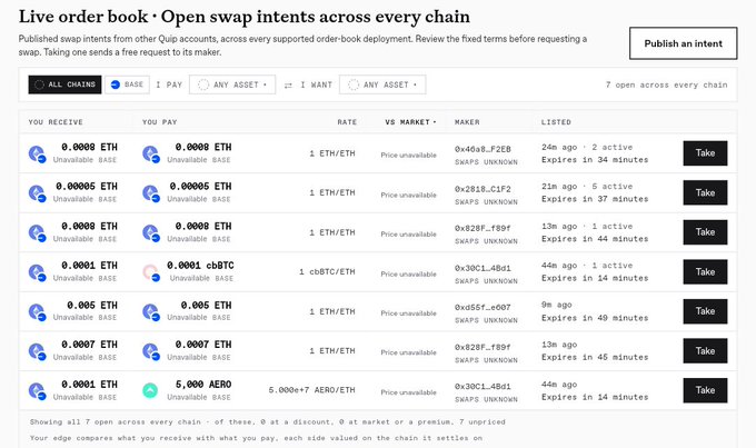 Screenshot of Quip Network's live order book displaying open swap intents across chains on BASE, showing ETH/cbBTC/AERO trading pairs with makers and expiry times.