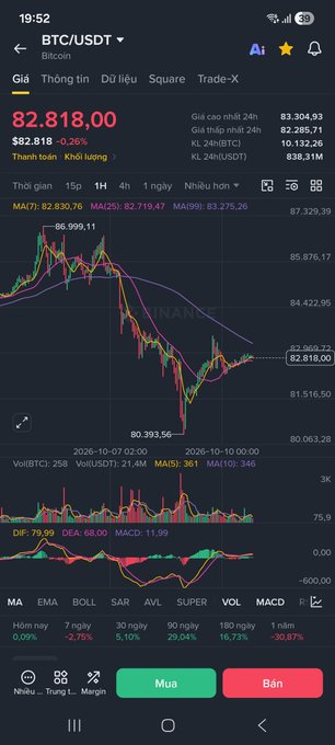 A cryptocurrency trading app showing the BTC/USDT pair at $82,818.00 with a 0.26% decrease, displaying candlestick charts and technical indicators like MA, EMA, BOLL, and MACD.