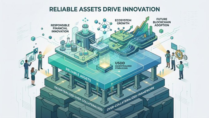 The image is an isometric infographic titled "Reliable Assets Drive Innovation," illustrating a layered platform built on pillars of "Decentralized," "Over-Collateralized," and "Over-Collateralized Framework," topped with a "Reliable Assets" layer featuring "USDD Decentralized Stablecoin," and surrounded by figures interacting with elements labeled "Responsible Financial Innovation," "Ecosystem Growth," and "Future Blockchain Adoption."

The visual reinforces the post's message by depicting USDD as a foundational, stable layer that enables responsible financial innovation and ecosystem growth, highlighting how a decentralized, over-collateralized stablecoin provides the reliability and long-term sustainability needed to drive confidence and future blockchain adoption.