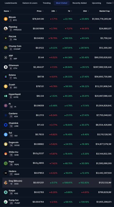 Cryptocurrency price tracking table showing various coins including Bitcoin (BTC), Dogecoin (DOGE), and others with their prices, 24h, 7d, and 30d percentage changes, and market caps, with all major coins in the red.