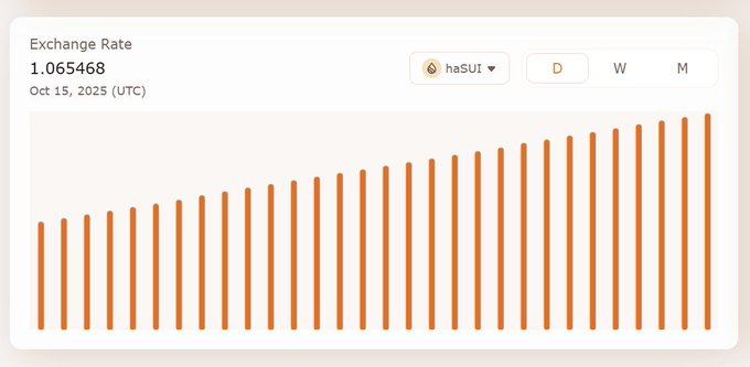 An orange bar chart titled 'Exchange Rate' showing the haSUI currency at 1.065468 on Oct 15, 2025, with bars trending upward.