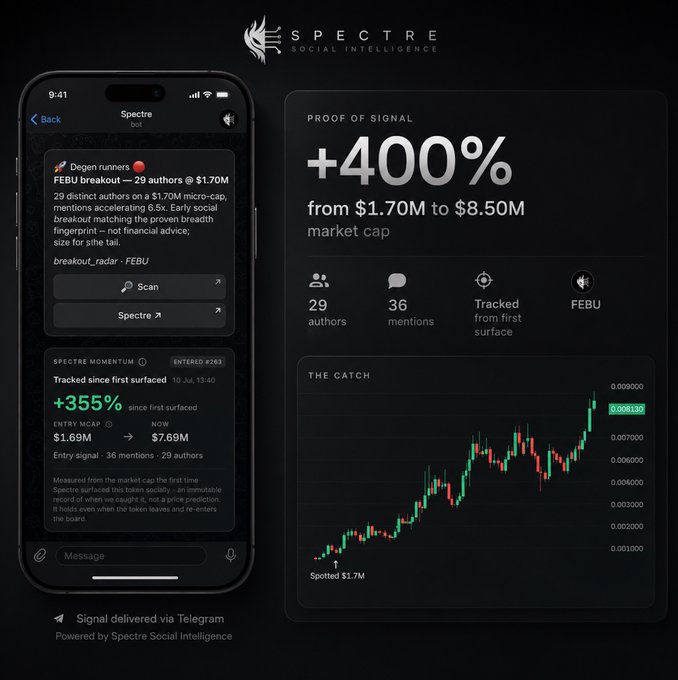 A promotional graphic for "SPECTRE SOCIAL INTELLIGENCE" showing a Telegram chat interface that tracked a +400% gain in the FEBU token from $1.70M to $8.50M market cap, with a candlestick chart labeled "THE CATCH".