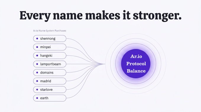 Ar.io Name System promotional graphic titled 'Every name makes it stronger,' showing various Ar.io Name System purchases feeding into the Ar.io Protocol Balance.