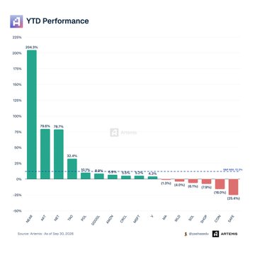 YTD Performance bar chart showing Artemis fund leading at 204.3%, followed by Bitcoin ETFs around 75-76%, with most other assets showing modest or negative returns.