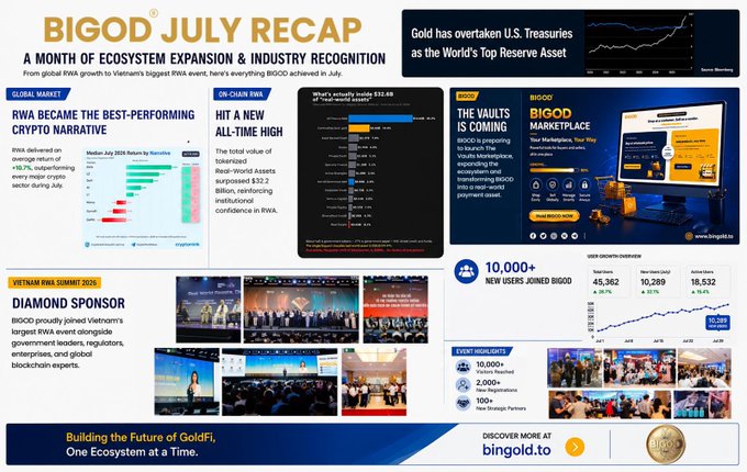 BIGOD July Recap infographic highlighting ecosystem milestones: RWA as top crypto narrative, gold surpassing U.S. Treasuries, on-chain RWA reaching $32.2 billion, and the Vietnam RWA Summit 2024 with Diamond Sponsor branding for bingold.to.