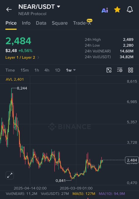 A Binance trading chart displays the NEAR/USDT (NEAR Protocol) pair priced at $2.484, up 6.56% on the day, with a 24h high of $2,489 and low of $2,280. The 1-week chart shows a dramatic decline from a peak of $8,244 to a low of $0.841 before recovering to current levels, supporting the poster's bullish outlook that NEAR is ready to rally toward $5.