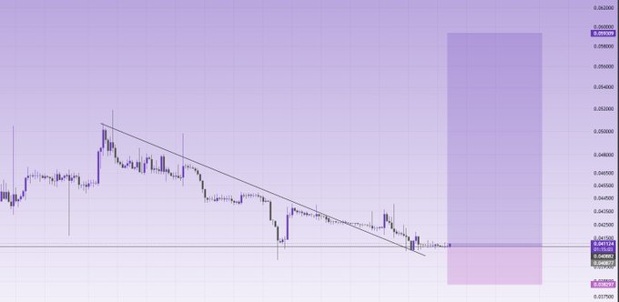 A candlestick chart of $ZIG showing a descending channel pattern with price consolidating near a key support level around 0.0431, with a highlighted zone indicating a potential bottom formation. The technical setup supports the post's claim that a bottom may be near, as the price approaches the lower boundary of its multi-week downtrend.