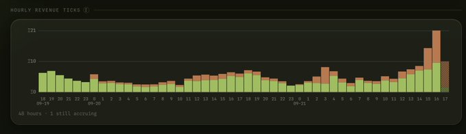 A line chart titled 'HOURLY REVENUE TIERS' displaying stacked bar data across two 24-hour periods (25-26 and 26-27), showing revenue fluctuations throughout each day with notable peaks near the end of the second day.