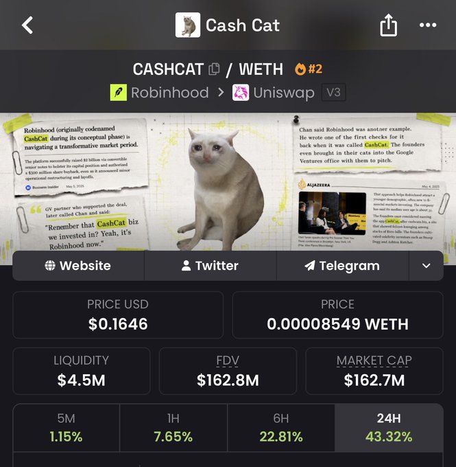 The image displays a cryptocurrency tracker page for CashCat (CASHCAT/WETH) on Uniswap V3, showing it was originally named "Robinhood" before being renamed, with a current price of $0.1646, market cap of $162.7M, and a 43.32% gain over 24 hours, supporting the post's claim about significant price movement following the Robinhood listing news.