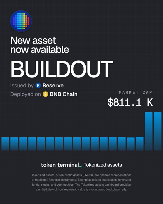 The image is a Token Terminal announcement for BUILDOUT, a new tokenized asset issued by Reserve and deployed on BNB Chain, with a market cap of $811.1K. It relates to the post by showcasing BUILDOUT as one of the new tokenized assets (RWAs) now tracked on Token Terminal's dashboard.