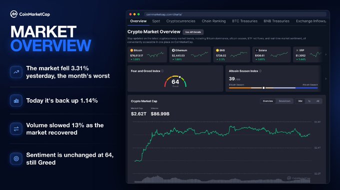 A CoinMarketCap Market Overview screenshot showing crypto market cap at $2.62T ($86.99B daily volume) with BTC at $78,313 (+3.41%) and ETH at $2,445 (+2.94%), alongside key stats noting a 3.31% market drop, 1.14% recovery, 13% volume decline, and a Greed sentiment index of 64, illustrating the market's volatility following the Fed's first rate hike in three years.
