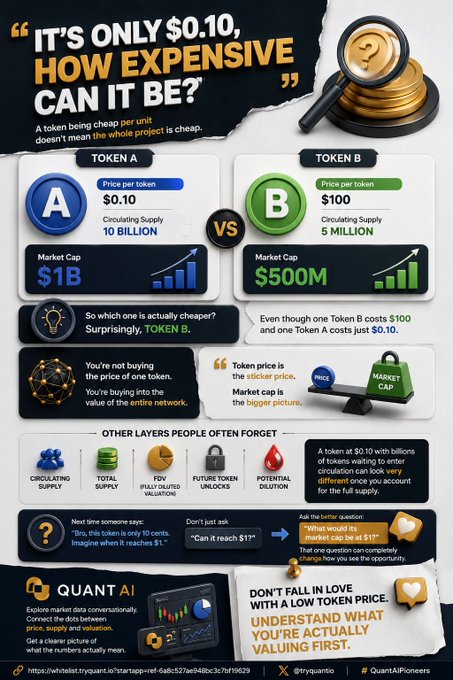 An infographic titled 'IT'S ONLY $0.10, HOW EXPENSIVE CAN IT BE?' comparing TOKEN A (price $0.10, 10B supply, $1B market cap) vs TOKEN B (price $100, 5M supply, $500M market cap), explaining that lower per-token price doesn't mean cheaper overall, with branding for 'QUANT AI' and references to 'qiyuant.io'.