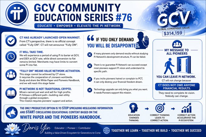 An infographic for "GCV Community Education Series #76" with a current Global Consensus Value of $314,159, emphasizing that the Core Team has already launched Open Mainnet and dispelling misconceptions about "Fully OM," while urging pioneers to study Pi Network's structure rather than only demanding results.