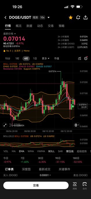 A cryptocurrency trading app showing the DOGE/USDT pair on a 4-hour timeframe with a current price of 0.07014, down 0.97%, alongside candlestick chart, Bollinger Bands, and technical indicators.