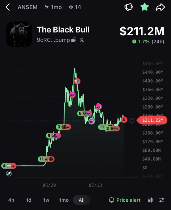 A cryptocurrency chart showing 'The Black Bull' (ticker 9cRC...pump) with a value of $211.2M and a 1.7% increase over 24 hours, with various emoji annotations on the price spikes.