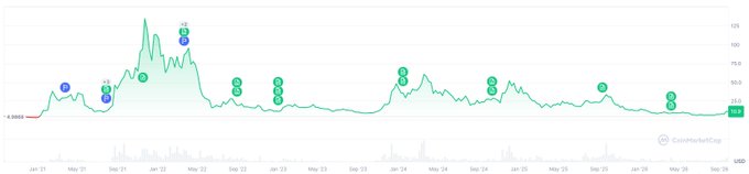 A CoinMarketCap chart shows a cryptocurrency's price peaking above 125 around January 2022 before steadily declining to about 2.0 by late 2026.