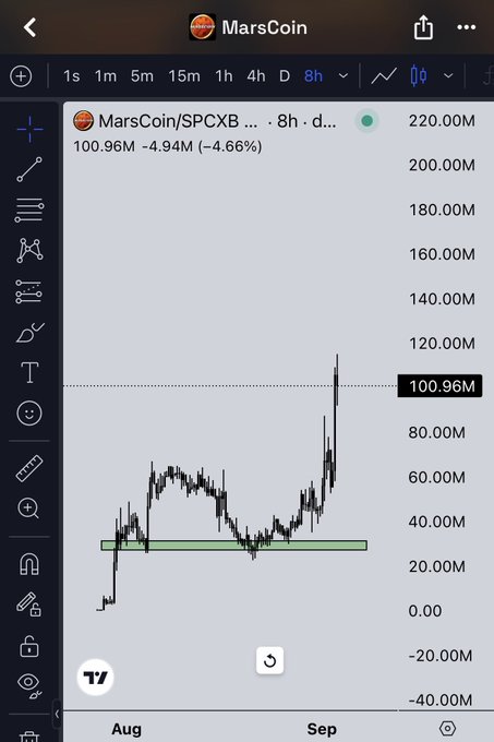A TradingView chart for MarsCoin/SPCEXB shows an 8-hour price surge to 100.96M, up 4.94M (+4.66%), following a breakout above the green ~30M support zone. This sharp move illustrates the “/Accelerate $MarsCoin” momentum referenced in the post.