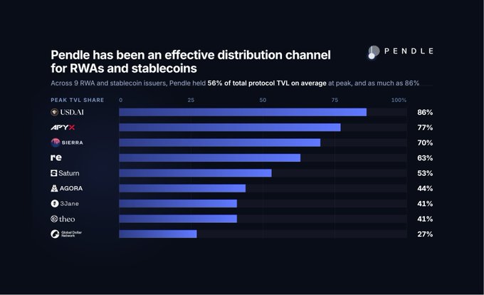 A Pendle infographic titled 'Pendle has been an effective distribution channel for RWAs and stablecoins' showing peak TVL share across 9 RWA/stablecoin issuers, with USD.AI leading at 86%, followed by APYX (77%), Sierra (70%), re (63%), Saturn (53%), Agora (44%), 3Jane (41%), theo (41%), and Global Dollar Network (26%).