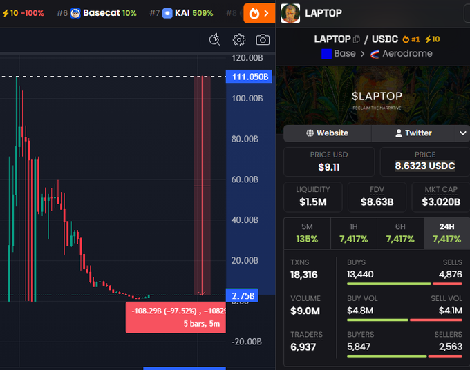 A trading interface shows 'LAPTOP' token priced at $9.11, displaying dramatic price decline of -108.29B (-97.52%) with significant trading volume of $9.0M.