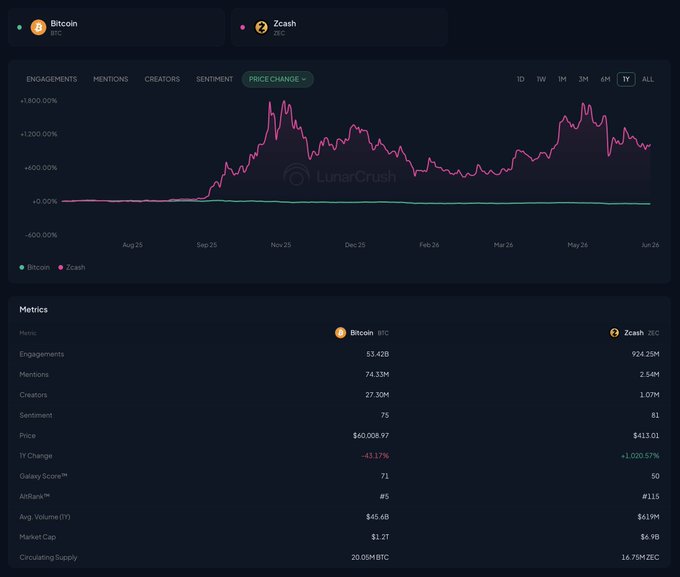 A LunarCrush dashboard comparing Bitcoin (BTC) and Zcash (ZEC) price change over 1 year, with BTC down -43.17% and ZEC up +1,020.57%, alongside key metrics like BTC's $60,008.97 price and 53.42B engagements versus ZEC's $413.01 price and 924.25M engagements.