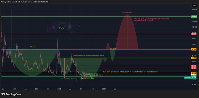 A TradingView chart titled 'TheCryptoGrok' displaying a long-term price analysis with bullish and bearish market cycles, resistance and support levels, and annotations like 'Distribution' and 'Left Shoulder'.