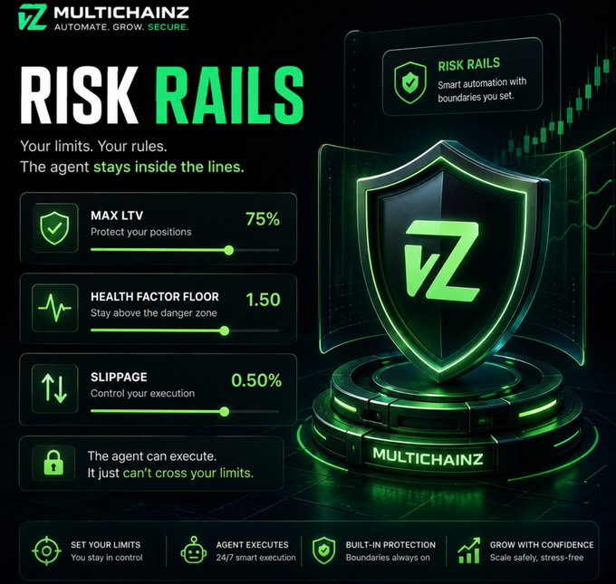 Multichainz promotional graphic for 'Risk Rails' feature showing Max LTV (75%), Health Factor Floor (1.50), and Slippage (0.50%) settings, emphasizing 'Your limits. Your rules.'