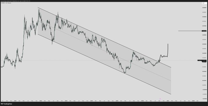 A TradingView price chart displays a descending channel pattern, with the asset breaking sharply upward out of the channel's upper boundary on the right side, visually representing the onset of "alt season" as mentioned in the post.