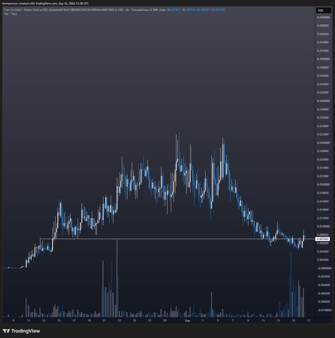 A TradingView candlestick chart for the CETS/USDT pair on PancakeSwap v2 (BSC) shows a clear peak-and-decline pattern, with price rallying from near zero to roughly $0.00040 around September 1 before correcting sharply back down to a highlighted support level near $0.00052 (current price: 0.00078431), accompanied by elevated volume bars — visually reinforcing the post's suggestion that this dip represents a strategic accumulation or "DCA in" opportunity for the CETS token on Binance Smart Chain.