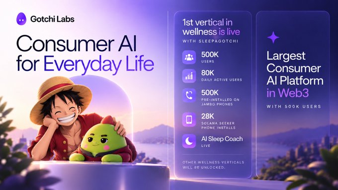 A promotional graphic for Gotchi Labs titled "Consumer AI for Everyday Life," featuring an anime-style character with a green creature, and stats including "500K USERS," "80K DAILY ACTIVE USERS," and "500K PRE-INSTALLED ON JAMBO PHONES."