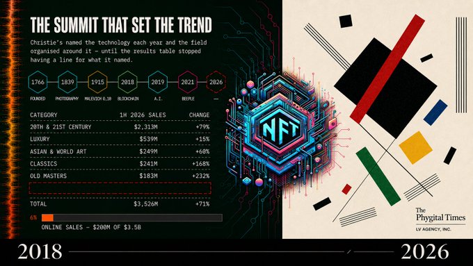 An infographic titled 'THE SUMMIT THAT SET THE TREND' showing Christie's auction data from 2018 to 2026, including categories like '20th & 21st Century' and 'Old Masters' totaling $3,526M, with NFT imagery.