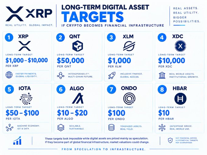 The image is an infographic titled "Long-Term Digital Asset Targets," displaying eight cryptocurrencies with their ticker symbols (XRP, QNT, XLM, XDC, IOTA, ALGO, ONDO, HBAR) alongside bold long-term price targets ranging from $1,000–$10,000 for XRP to $10 for HBAR, with the tagline "From Speculation to Infrastructure," visually summarizing the post's argument that these prices appear impossible only because crypto is currently treated as speculation rather than financial infrastructure.