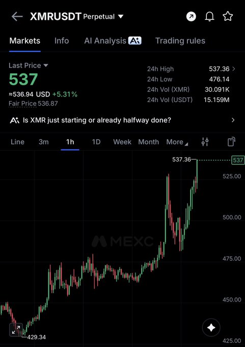 A MEXC trading chart showing XMRUSDT Perpetual at $537 (+5.31%), up from a 24h low of $476.14 and nearing its 24h high of $537.36, visually illustrating the bullish momentum behind the "$XMR new ATH soon" prediction.