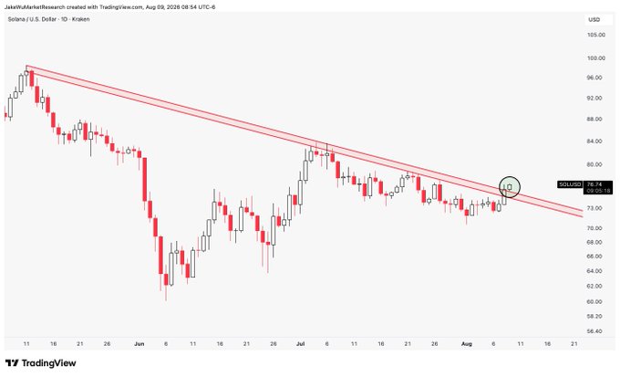 A TradingView daily candlestick chart of Solana (SOLUSD) at $76.74 shows the price breaking above a descending red trendline channel resistance, supporting the post's claim of "#Solana Breaking out."