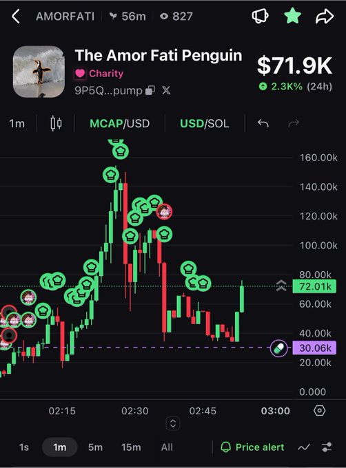 A cryptocurrency chart for "The Amor Fati Penguin" token (ticker 9P5Q...) showing a market cap of $71.9K USD with a 2.3% 24-hour increase, displayed on a candlestick chart with various alert indicators.