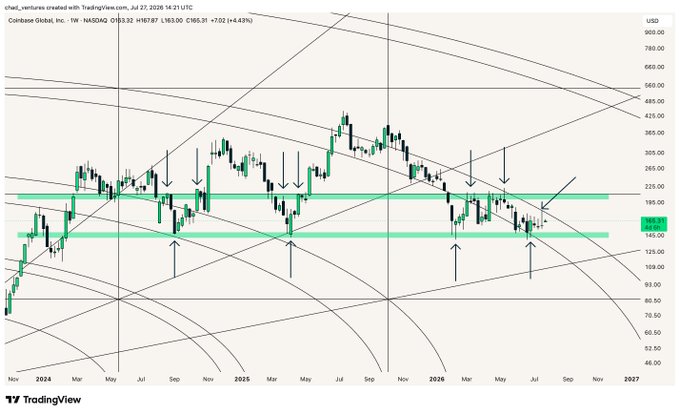 A TradingView weekly candlestick chart of Coinbase Global (NASDAQ: $COIN) priced at $159.32 USD, marked with a complex Gann Square/arc overlay and two horizontal support-resistance zones near $145–$190, highlighting recurring price reactions at these structural levels from 2024 through 2027.