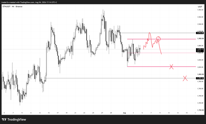 A TradingView 4-hour candlestick chart for ETHUSDT on Binance dated August 4, 2025, showing price levels around 1,900 with hand-drawn red technical analysis annotations including support/resistance lines and markers.