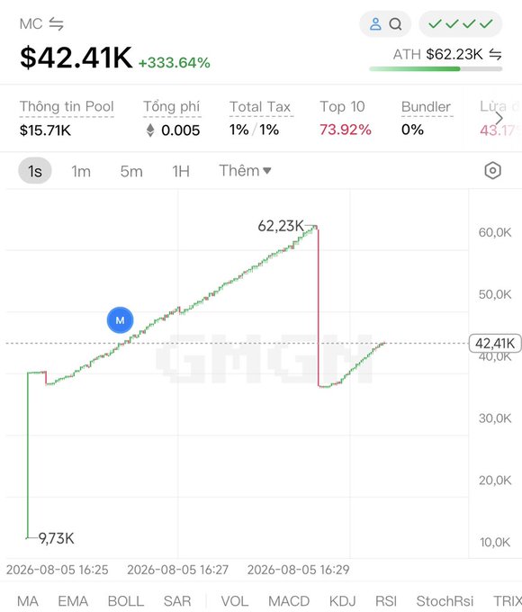 A cryptocurrency trading chart showing token 'MC' at $42.41K with a +333.64% gain, displaying price action peaking at $62.23K (ATH) before dropping to $9.73K.