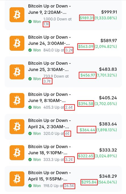 A list of Bitcoin trading results showing multiple 'Won' outcomes, with various dates, dollar amounts, and percentages highlighted in red boxes including entries for June 9, June 24, June 25, April 24, June 18, and April 15.