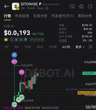 A cryptocurrency trading chart displayed on SitoWise shows SITOWISE token priced at $0.193, up 84.74%, with a 24H trading volume of $196.4K.