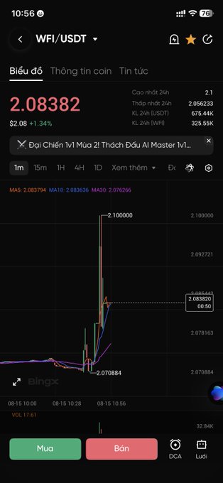 A mobile cryptocurrency trading app screenshot showing the WFI/USDT trading pair priced at 2.08382 USDT with a +1.34% gain, displaying a candlestick chart on the BingX exchange in Vietnamese.