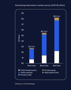The image shows a graph illustrating the estimated tokenization of a $8T+ market by 2040, with three blue vertical bars representing each year from 2010 to 2020. The y-axis indicates the projected size of the tokenization market at $5.7 Trillion by that time.