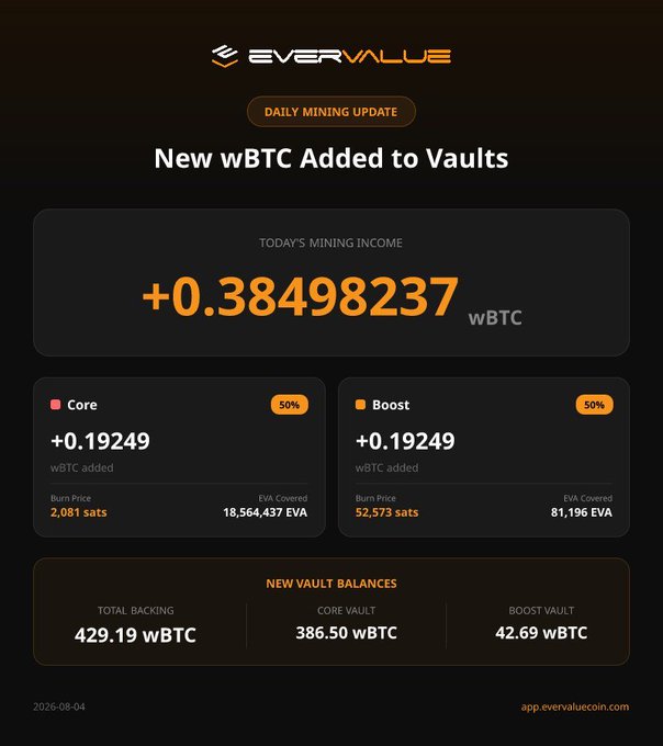 An EverValue 'Daily Mining Update' dashboard showing today's mining income of +0.38498237 wBTC, with breakdown between Core and Boost vaults and new vault balances.