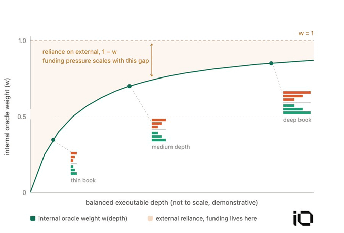 A chart showing 'internal oracle weight (w)' versus 'balanced executable depth,' illustrating how funding pressure scales with the gap between internal and external reliance.