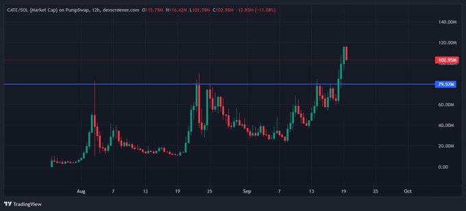 A TradingView candlestick chart of CATE/USDT on PumpSwap showing a 12-hour timeframe, with the price currently at 102.95M, having surged above a 79.52M resistance level.