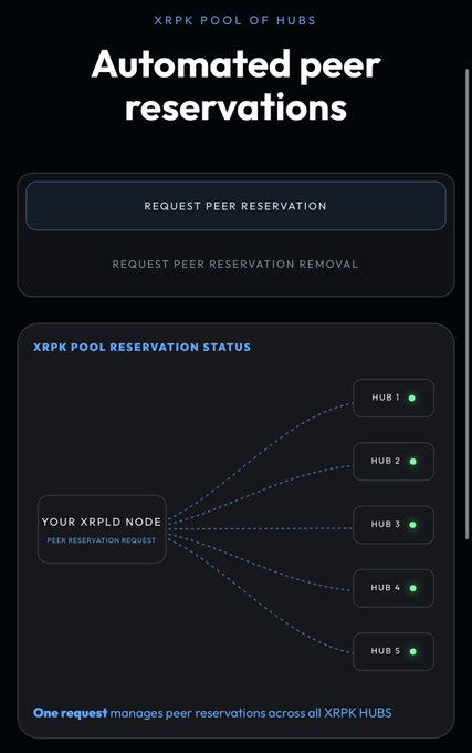 The image displays a "Automated peer reservations" page from XRPK Pool of Hubs, featuring options to "REQUEST PEER RESERVATION" and "REQUEST PEER RESERVATION REMOVAL," along with a diagram showing connections from "YOUR XRPLD NODE" to five active XRPK Hubs. This illustrates the peer reservation tool highlighted in the post, which allows users to request a stable peering slot across all XRPK Hubs with just one request.