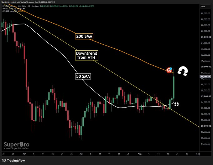 A TradingView candlestick chart for BTC/USD shows Bitcoin breaking above its 200 SMA (orange line) and 50 SMA (white line) on the daily timeframe, breaking out of a downtrend from all-time highs with a sharp bullish candle near $68,369.59 on August 19, 2025, labeled with commentary "Downtrend from ATH" and the "SuperBro" watermark. The breakout aligns with the post's excitement, as the price action confirms the long-awaited momentum shift.