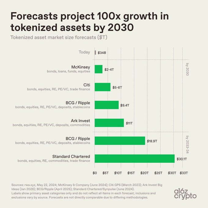 **A16z Crypto chart titled "Forecasts project 100x growth in tokenized assets by 2030" showing current market size of $34B alongside projections by McKinsey ($2-4T), Citi ($5-6T), BCG/Ripple ($9.4T), Ark Invest ($11T), BCG/Ripple ($18.9T by 2033-34), and Standard Chartered ($30.1T by 2033-34).** The visualization supports the post's insight by illustrating the multitrillion-dollar shift, as forecasts from major financial institutions like Citi, Standard Chartered, and BCG project tokenized assets to grow from today's $34B into the trillions.