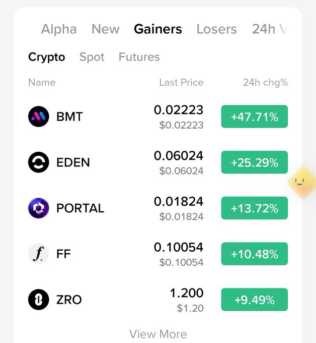 A cryptocurrency app screenshot showing the 'Gainers' tab with tickers BMT (+47.71%), EDEN (+25.29%), PORTAL (+13.72%), FF (+10.48%), and ZRO (+9.49%) along with their last prices.