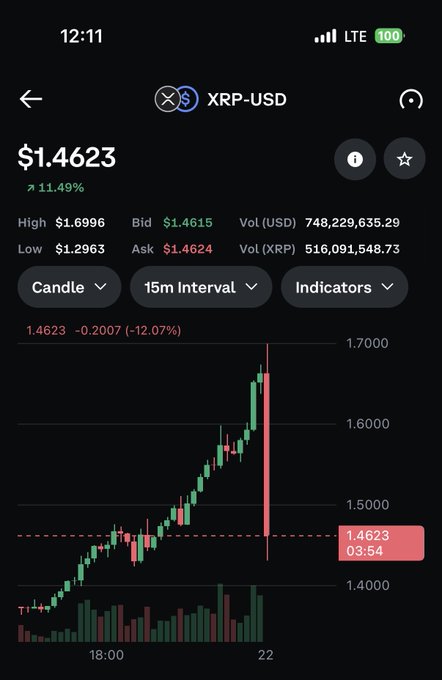 A Coinbase mobile app screenshot shows the XRP-USD trading pair at $1.4623, down 11.49%, with a 15-minute candle chart displaying a sharp price drop from a high of $1.6996 to $1.4623.