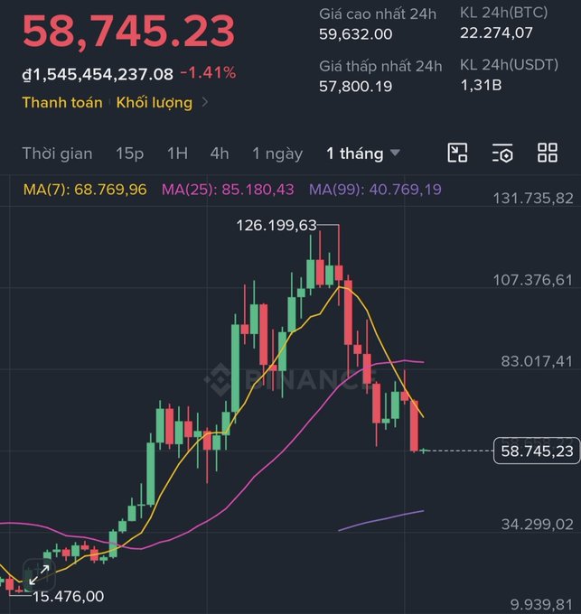 A Bitcoin price chart shows BTC trading at 58,745.23 USDT, down 1.41% (≈1,545,454,237 ₫), with a 24h high of 59,632.00 and low of 57,800.19, displaying a strong bearish monthly candle that has fallen from a peak of 126,199.63—reflecting the muted, downward-trending market mood described in the post.